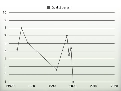 Qualité par an