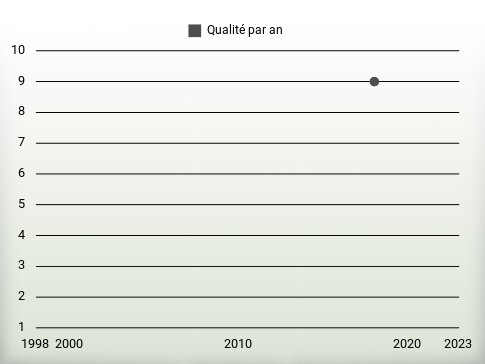 Qualité par an