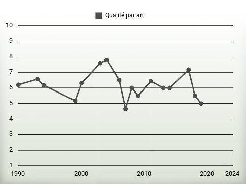 Qualité par an