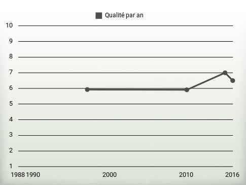 Qualité par an