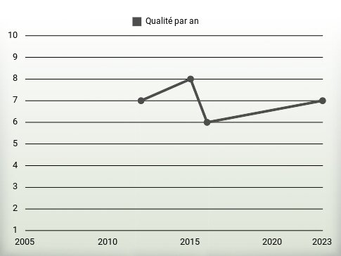 Qualité par an