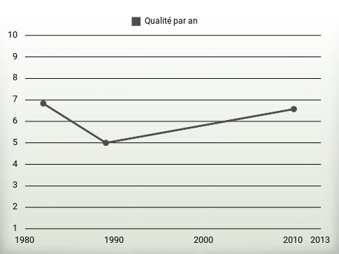 Qualité par an