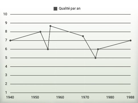 Qualité par an