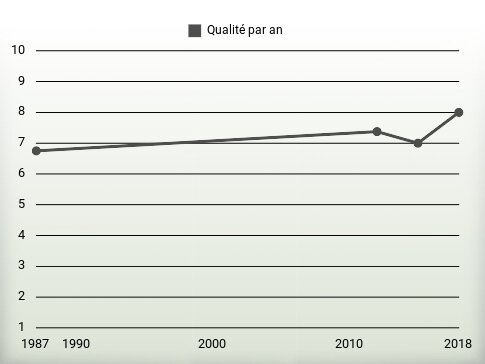 Qualité par an