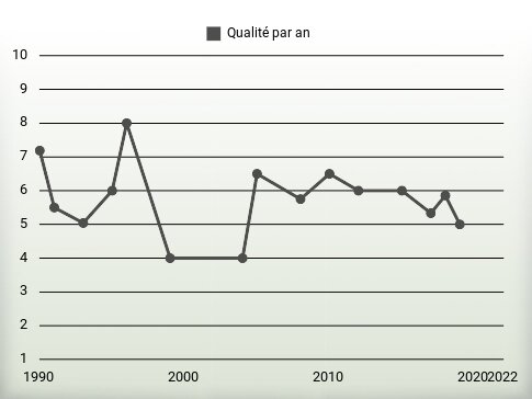 Qualité par an