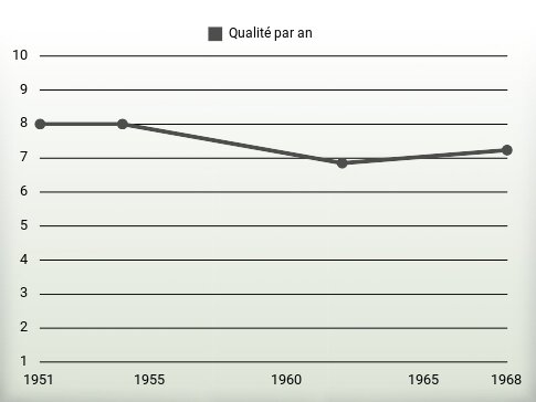 Qualité par an