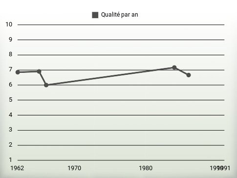 Qualité par an