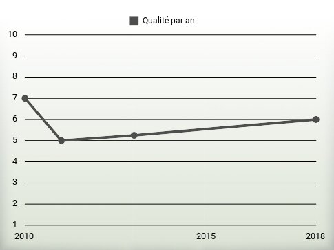 Qualité par an