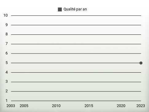 Qualité par an