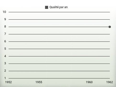 Qualité par an