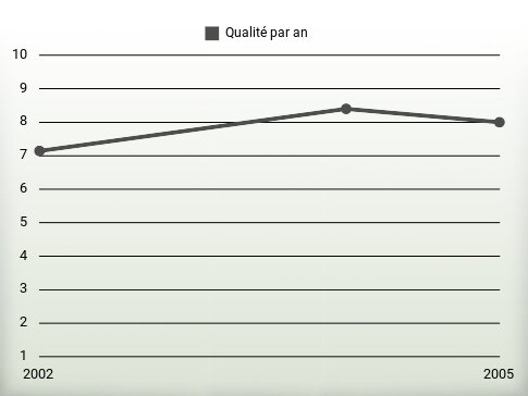 Qualité par an