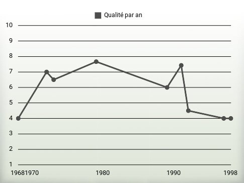 Qualité par an