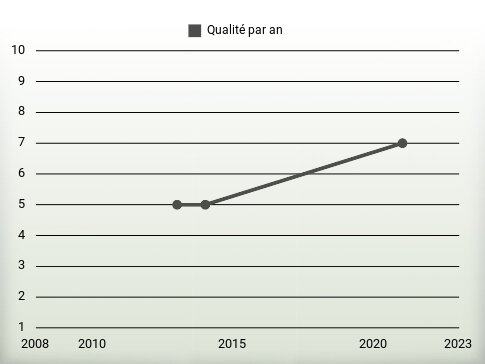 Qualité par an