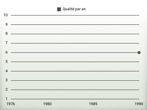 Qualité par an