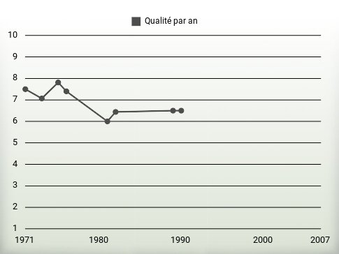 Qualité par an