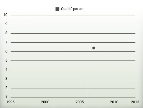 Qualité par an