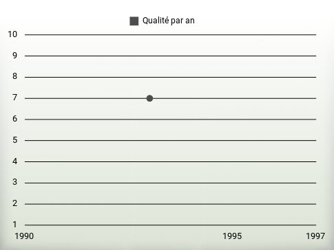 Qualité par an