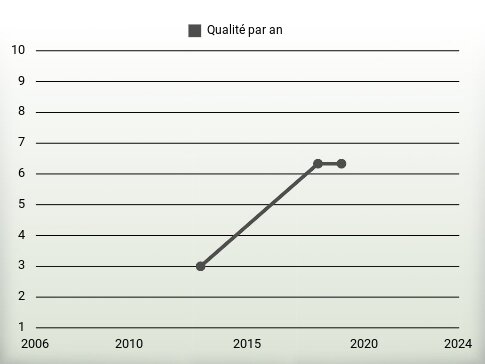 Qualité par an