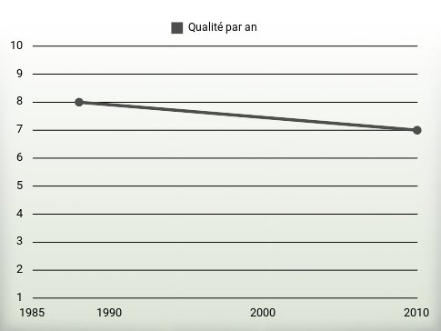 Qualité par an