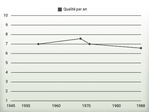 Qualité par an