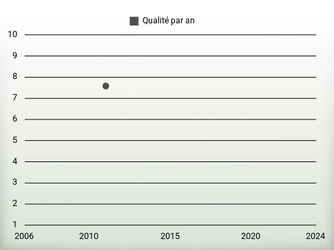 Qualité par an