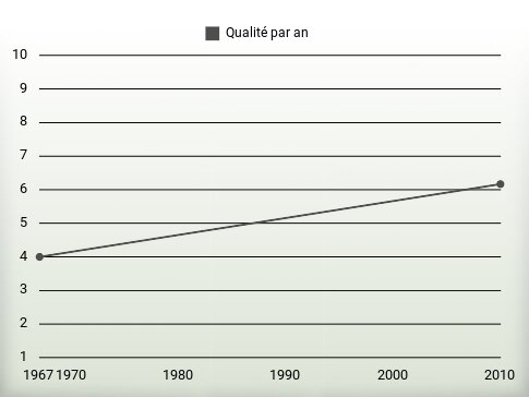 Qualité par an