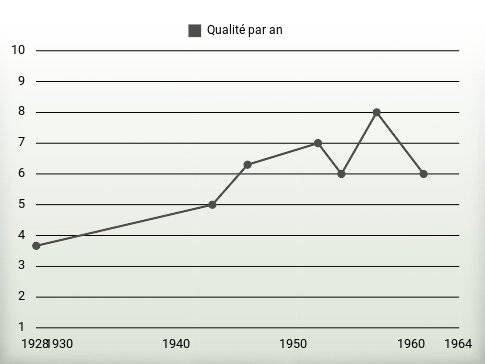 Qualité par an