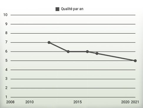 Qualité par an