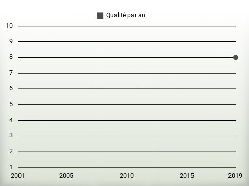 Qualité par an