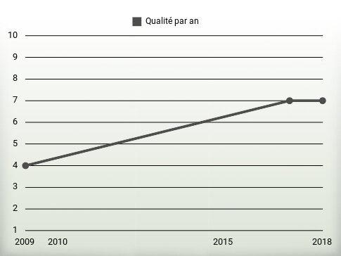 Qualité par an