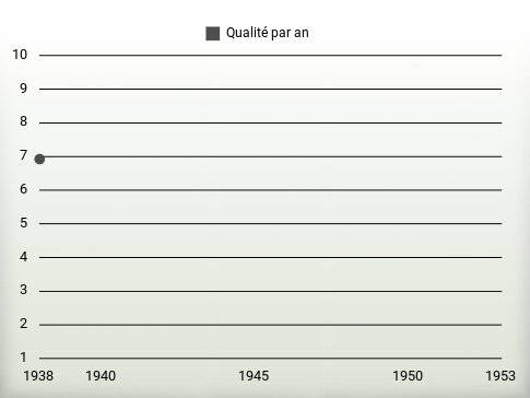 Qualité par an