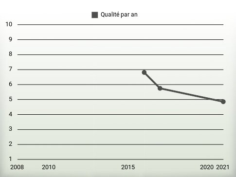 Qualité par an