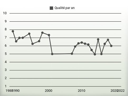 Qualité par an