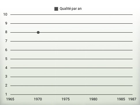 Qualité par an