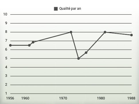 Qualité par an