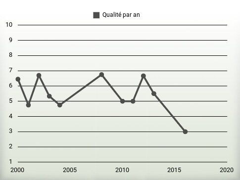 Qualité par an