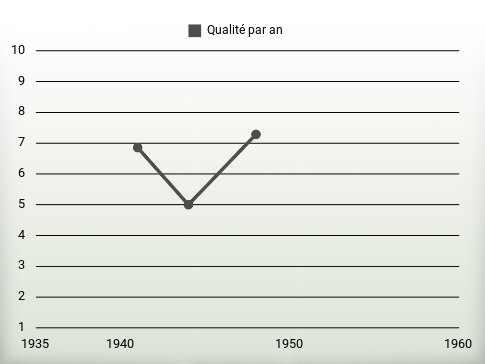 Qualité par an