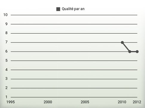 Qualité par an