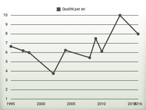 Qualité par an