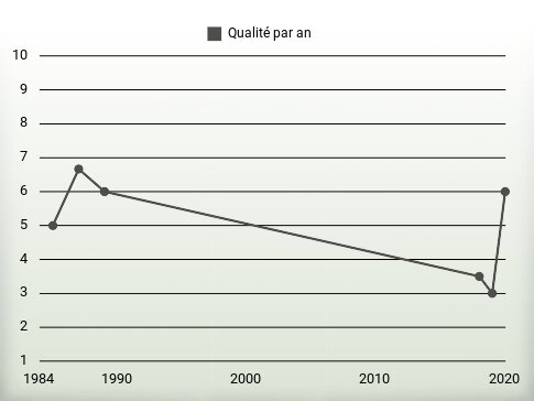 Qualité par an