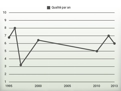 Qualité par an