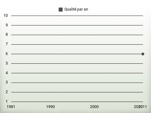 Qualité par an