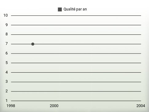 Qualité par an