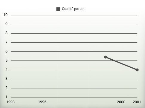 Qualité par an