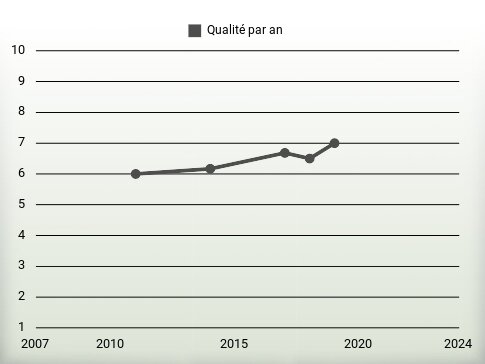 Qualité par an