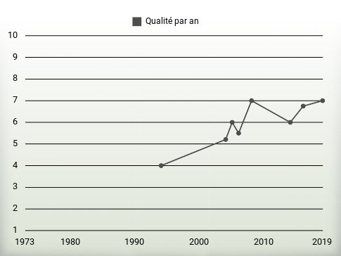 Qualité par an