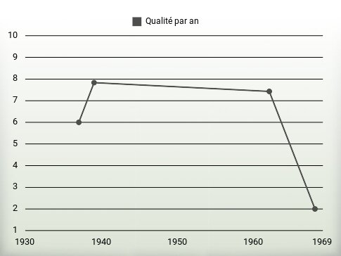 Qualité par an