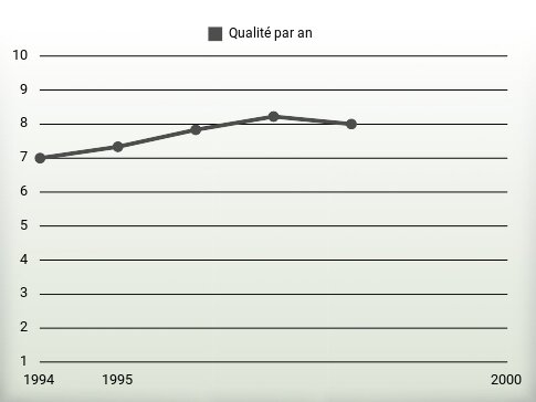 Qualité par an