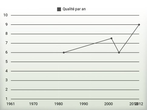 Qualité par an