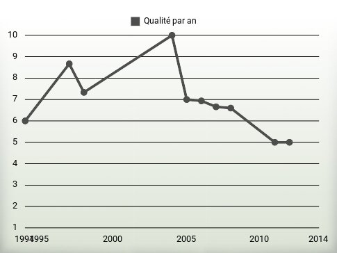 Qualité par an